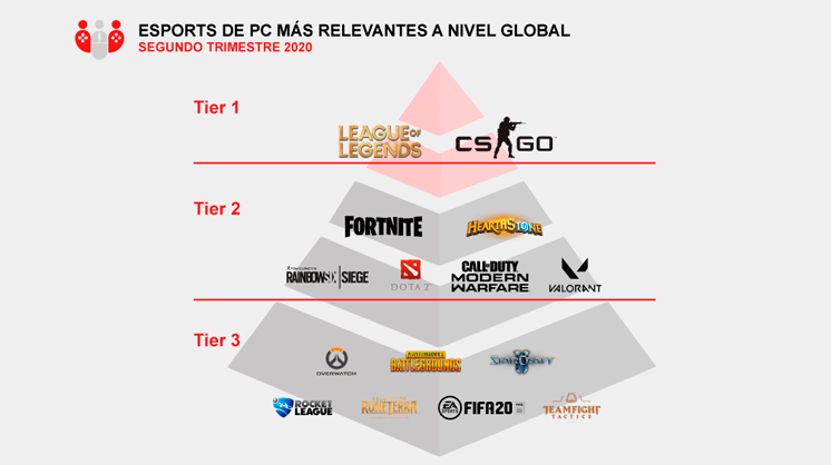 LoL e CS:GO são os jogos mais impactantes do segundo trimestre de 2020 - Mais  Esports